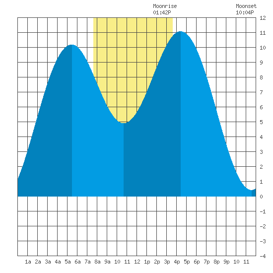 Shakan Strait tide chart for Sunday, November 19, 2023