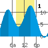 Shakan Strait tide chart for Wednesday, November 1, 2023