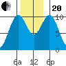 Shakan Strait tide chart for Monday, November 20, 2023