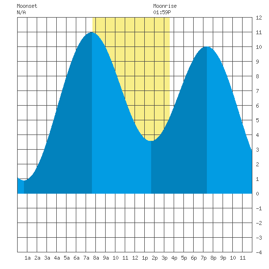 Shakan Strait tide chart for Tuesday, November 21, 2023