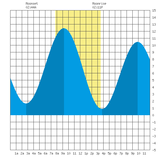 Shakan Strait tide chart for Thursday, November 23, 2023