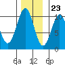 Shakan Strait tide chart for Thursday, November 23, 2023
