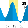 Shakan Strait tide chart for Saturday, November 25, 2023