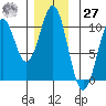 Shakan Strait tide chart for Monday, November 27, 2023