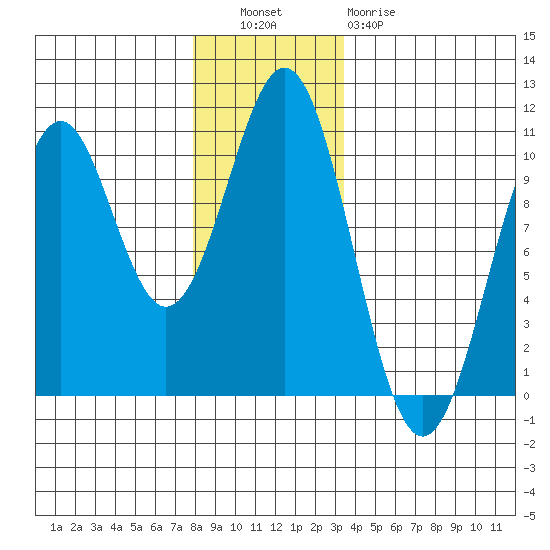 Shakan Strait tide chart for Tuesday, November 28, 2023