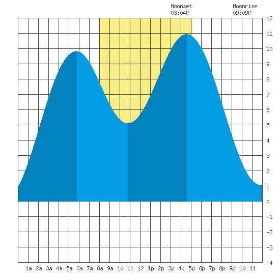 Shakan Strait tide chart for Friday, November 3, 2023