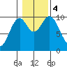 Shakan Strait tide chart for Saturday, November 4, 2023