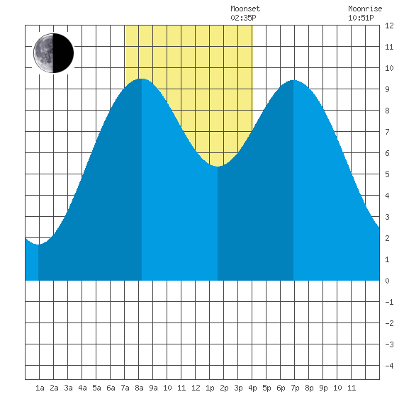 Shakan Strait tide chart for Sunday, November 5, 2023