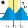 Shakan Strait tide chart for Sunday, November 5, 2023