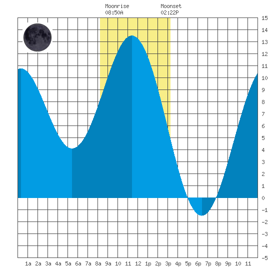 Shakan Strait tide chart for Tuesday, December 12, 2023