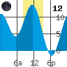 Shakan Strait tide chart for Tuesday, December 12, 2023