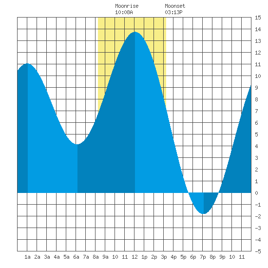 Shakan Strait tide chart for Wednesday, December 13, 2023