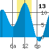 Shakan Strait tide chart for Wednesday, December 13, 2023