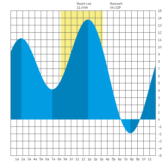 Shakan Strait tide chart for Thursday, December 14, 2023