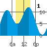 Shakan Strait tide chart for Friday, December 1, 2023