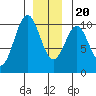 Shakan Strait tide chart for Wednesday, December 20, 2023