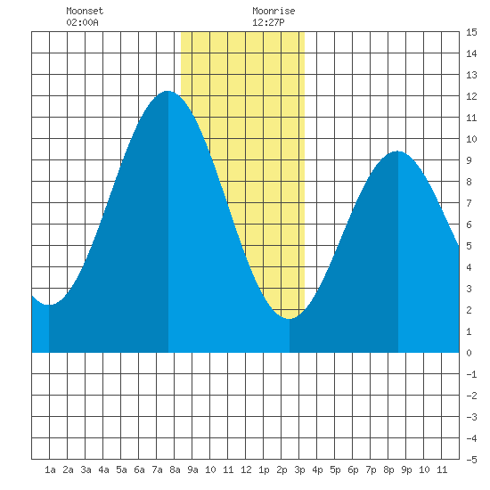 Shakan Strait tide chart for Thursday, December 21, 2023