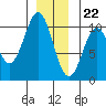 Shakan Strait tide chart for Friday, December 22, 2023