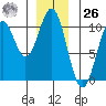 Shakan Strait tide chart for Tuesday, December 26, 2023