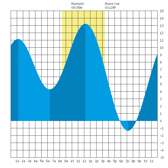 Shakan Strait tide chart for Wednesday, December 27, 2023