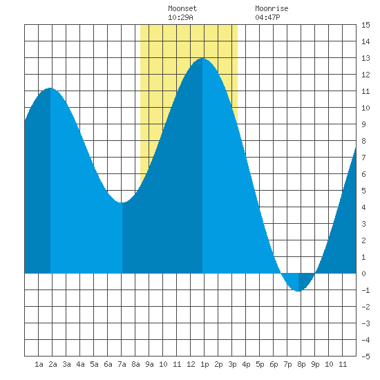 Shakan Strait tide chart for Thursday, December 28, 2023