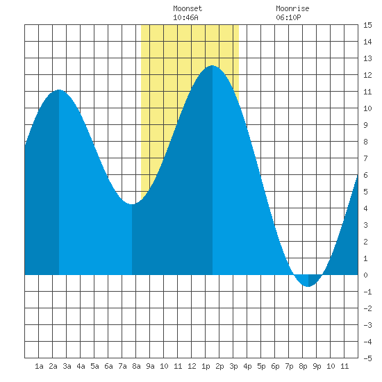 Shakan Strait tide chart for Friday, December 29, 2023