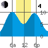 Shakan Strait tide chart for Monday, December 4, 2023