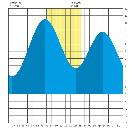 Shakan Strait tide chart for Wednesday, December 6, 2023