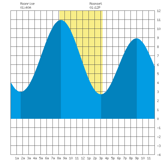 Shakan Strait tide chart for Thursday, December 7, 2023