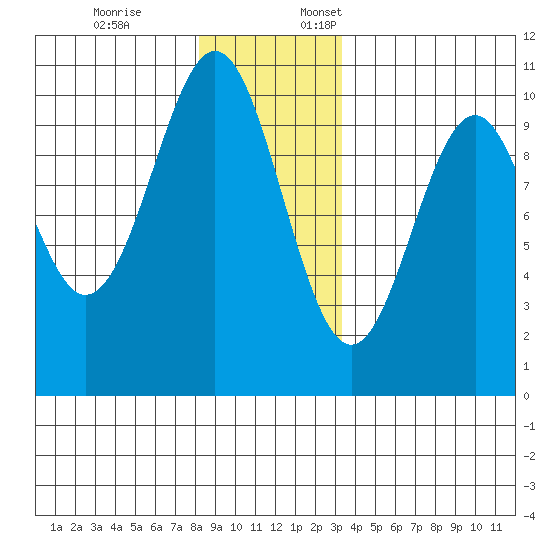 Shakan Strait tide chart for Friday, December 8, 2023