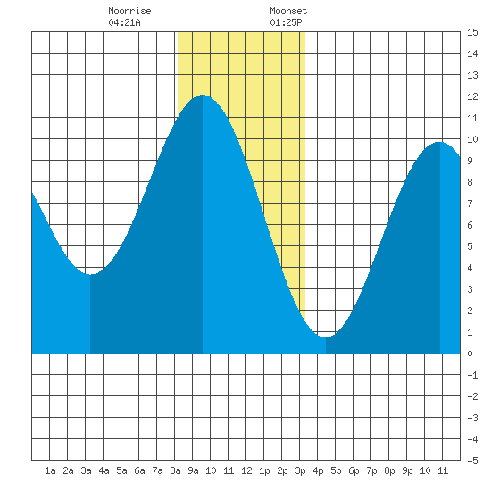 Shakan Strait tide chart for Saturday, December 9, 2023