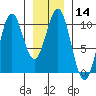 Shakan Strait tide chart for Sunday, January 14, 2024