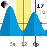 Shakan Strait tide chart for Wednesday, January 17, 2024