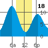 Shakan Strait tide chart for Thursday, January 18, 2024