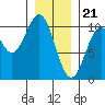 Shakan Strait tide chart for Sunday, January 21, 2024