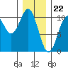 Shakan Strait tide chart for Monday, January 22, 2024