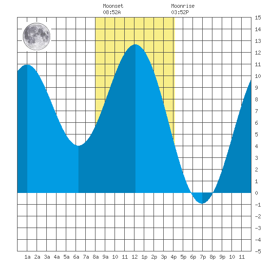 Shakan Strait tide chart for Thursday, January 25, 2024