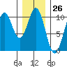 Shakan Strait tide chart for Friday, January 26, 2024