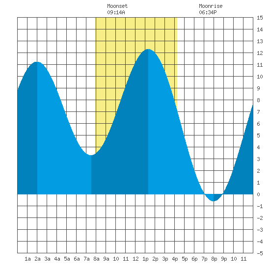 Shakan Strait tide chart for Saturday, January 27, 2024
