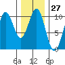 Shakan Strait tide chart for Saturday, January 27, 2024