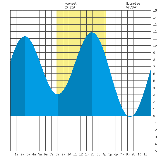 Shakan Strait tide chart for Sunday, January 28, 2024
