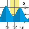 Shakan Strait tide chart for Tuesday, January 2, 2024