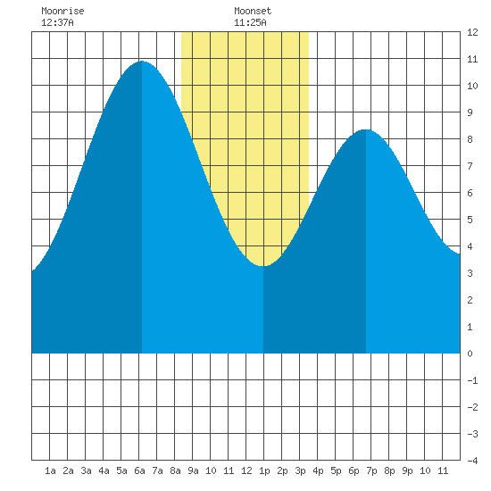 Shakan Strait tide chart for Thursday, January 4, 2024