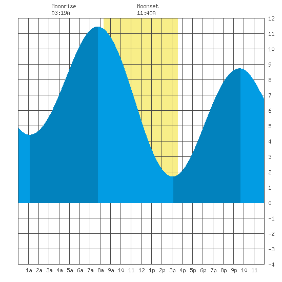 Shakan Strait tide chart for Saturday, January 6, 2024