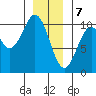 Shakan Strait tide chart for Sunday, January 7, 2024