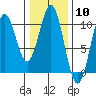 Shakan Strait tide chart for Saturday, February 10, 2024