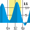 Shakan Strait tide chart for Sunday, February 11, 2024