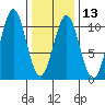 Shakan Strait tide chart for Tuesday, February 13, 2024