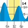 Shakan Strait tide chart for Wednesday, February 14, 2024