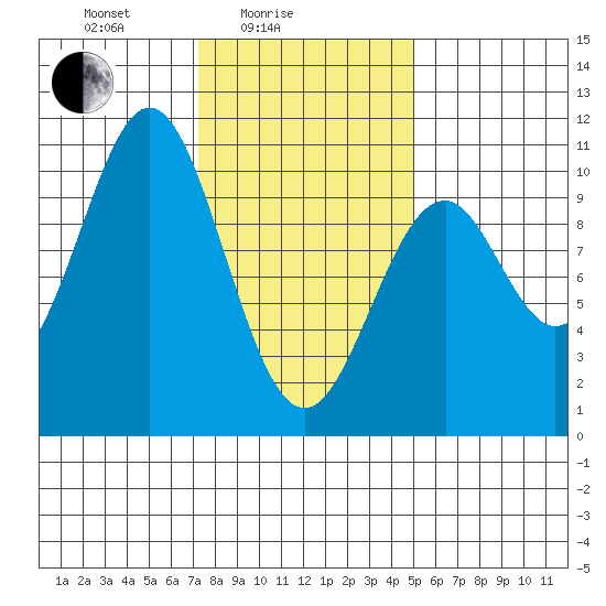 Shakan Strait tide chart for Friday, February 16, 2024